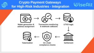 Crypto payment gateway visual with icons showing steps like wallet creation, monitoring, UTXO, compliance, and settlement.