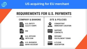US domestic acquiring for EU merchant: Checklist of requirements for accepting payments in the US, showing company and banking prerequisites (US entity, EIN, officer with SSN, bank account) and site policies (merchant location, support contacts, refund terms, clear descriptor)