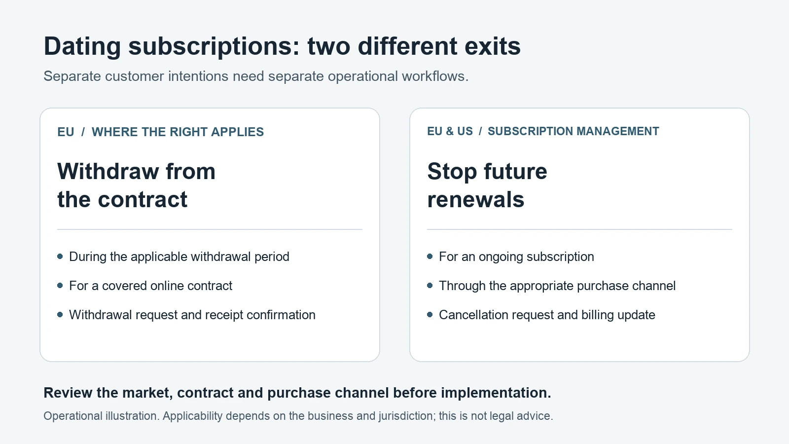 Dating app subscription exits: EU withdrawal from a covered contract and stopping future renewals