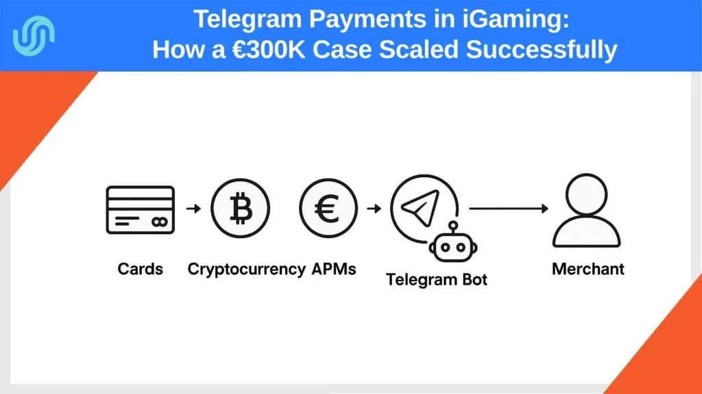 Telegram payments flowchart showing cards, crypto, and APMs processed through a Telegram bot to the merchant.