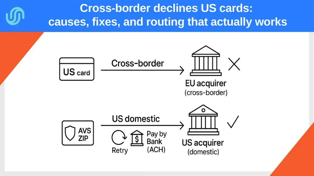 flowchart: US card → EU acquirer (cross-border, X) vs US acquirer (domestic, ✓); AVS ZIP, retry logic, Pay by Bank (Plaid/ACH).