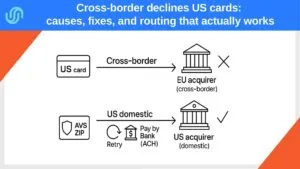 flowchart: US card → EU acquirer (cross-border, X) vs US acquirer (domestic, ✓); AVS ZIP, retry logic, Pay by Bank (Plaid/ACH).
