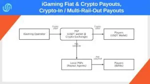 iGaming payout flow: USDT from operator to PSP wallet, then to local PSPs for fiat USD/EUR to player IBANs or directly to players in USDT