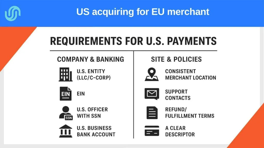 US domestic acquiring for EU merchant: Checklist of requirements for accepting payments in the US, showing company and banking prerequisites (US entity, EIN, officer with SSN, bank account) and site policies (merchant location, support contacts, refund terms, clear descriptor)